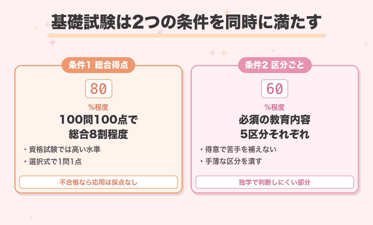 基礎試験は2つの条件を同時に満たす