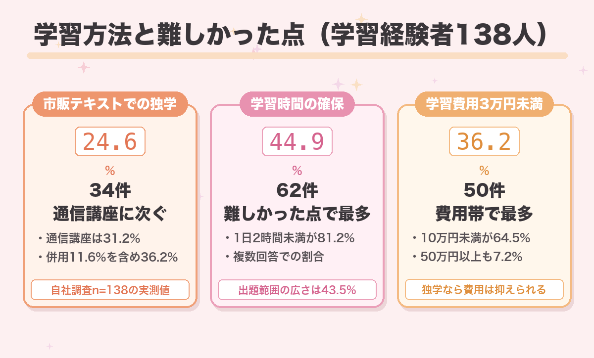学習方法と難しかった点（学習経験者138人）