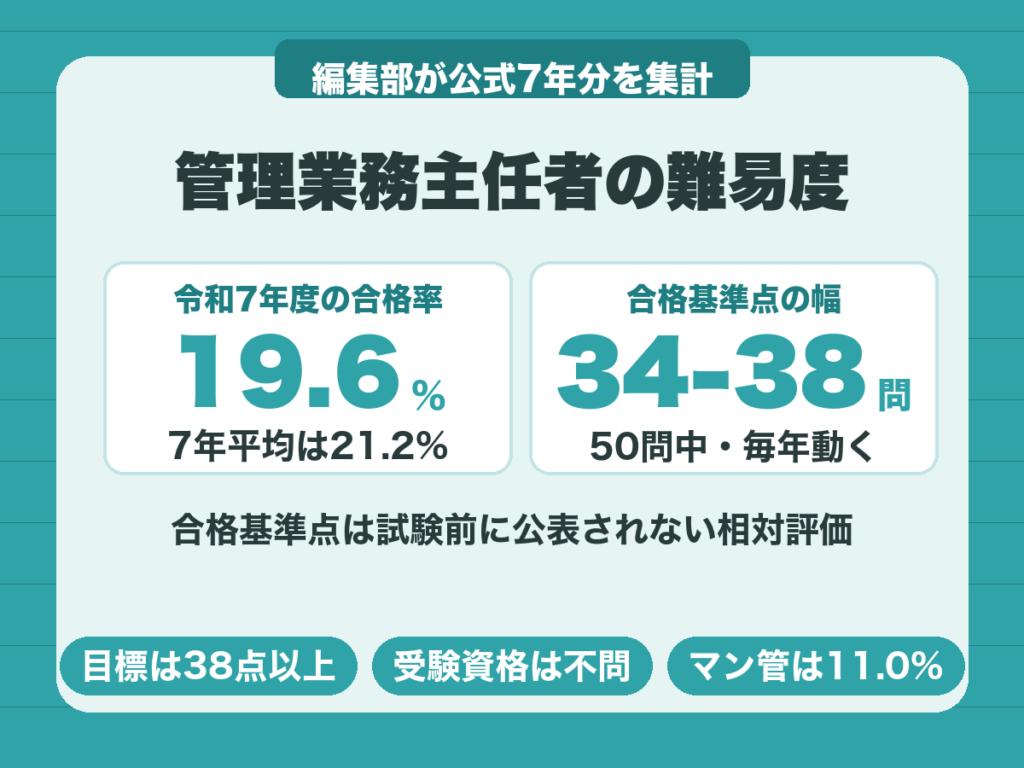 管理業務主任者の難易度。令和7年度の合格率19.6%、合格基準点は50問中34〜38問で毎年動く