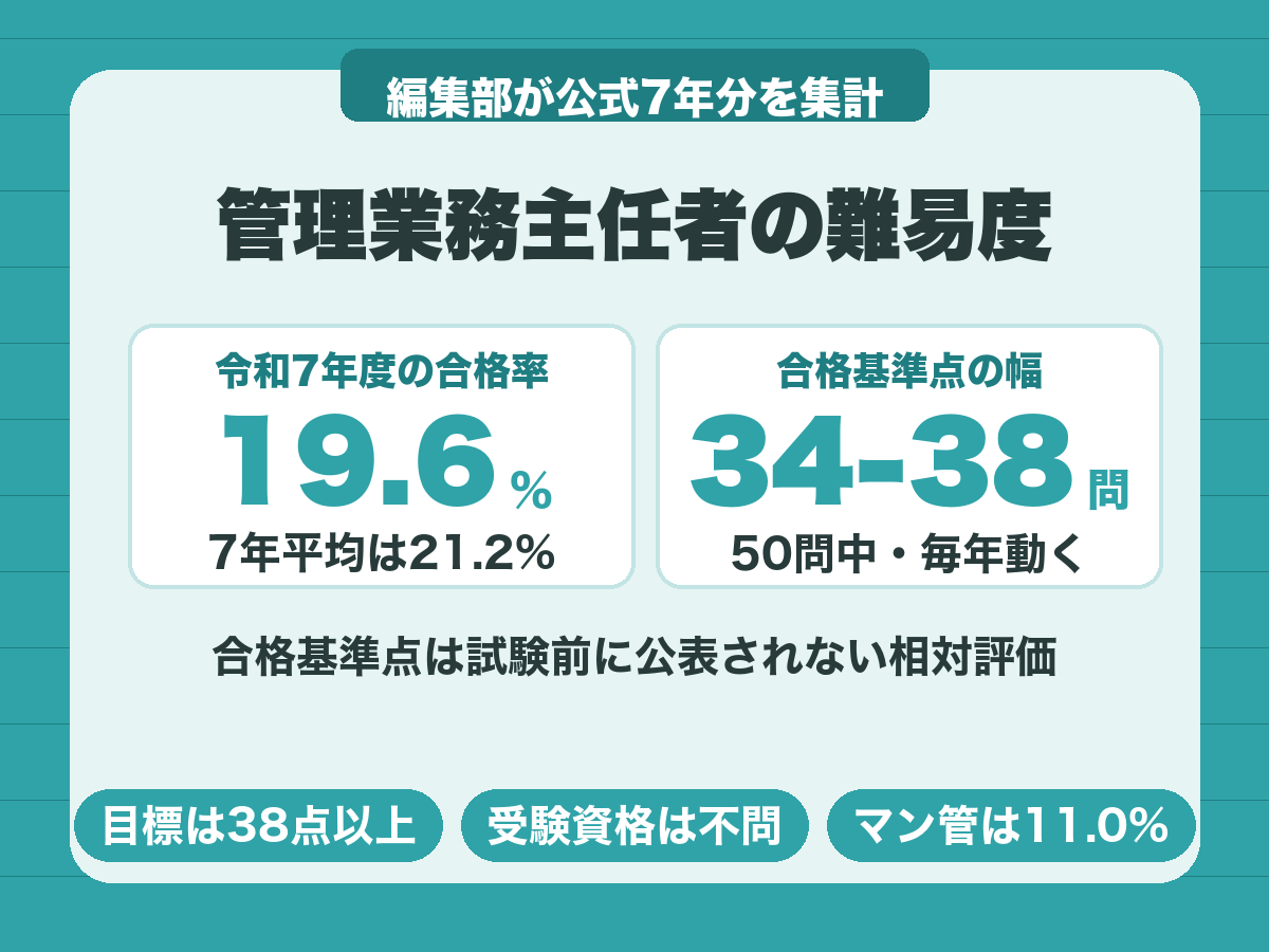 管理業務主任者の難易度。令和7年度の合格率19.6%、合格基準点は50問中34〜38問で毎年動く