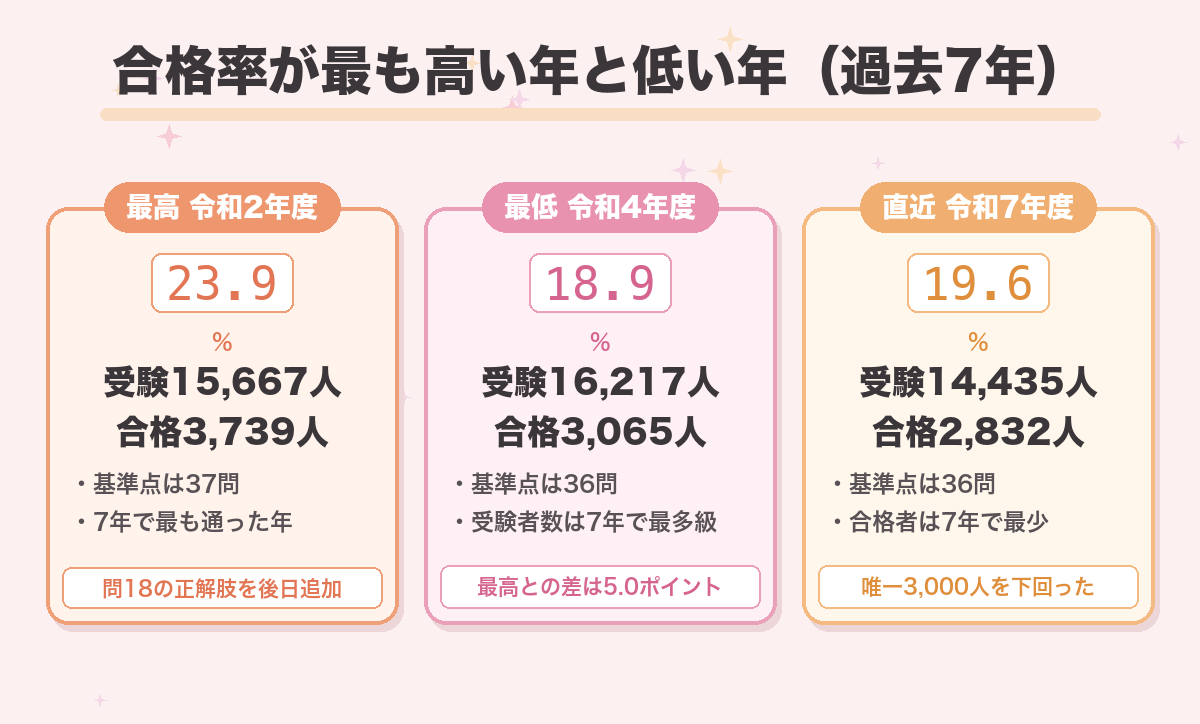 合格率が最も高い年と低い年(過去7年)