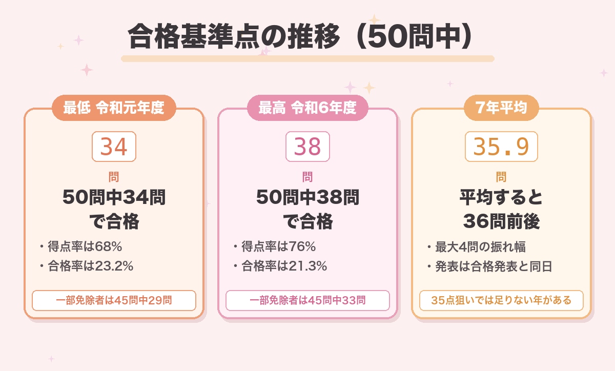 合格基準点の推移(50問中)