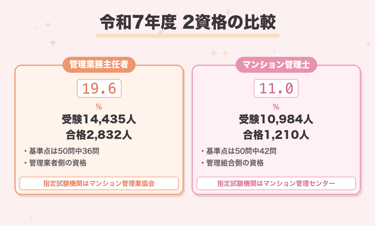 令和7年度 2資格の比較