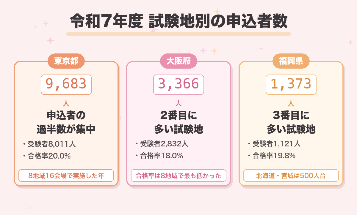 令和7年度 試験地別の申込者数