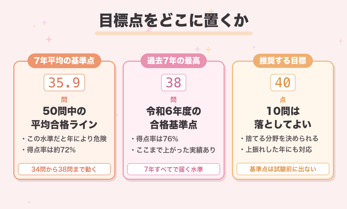 目標点をどこに置くか
