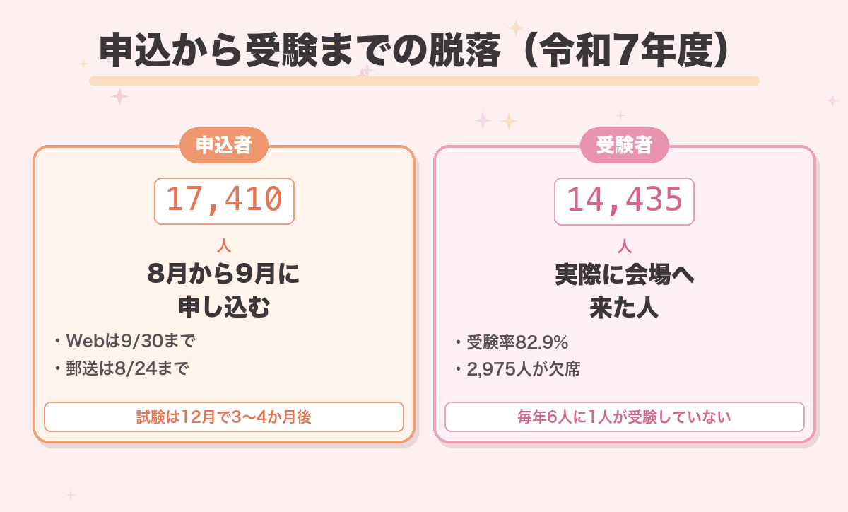 申込から受験までの脱落(令和7年度)