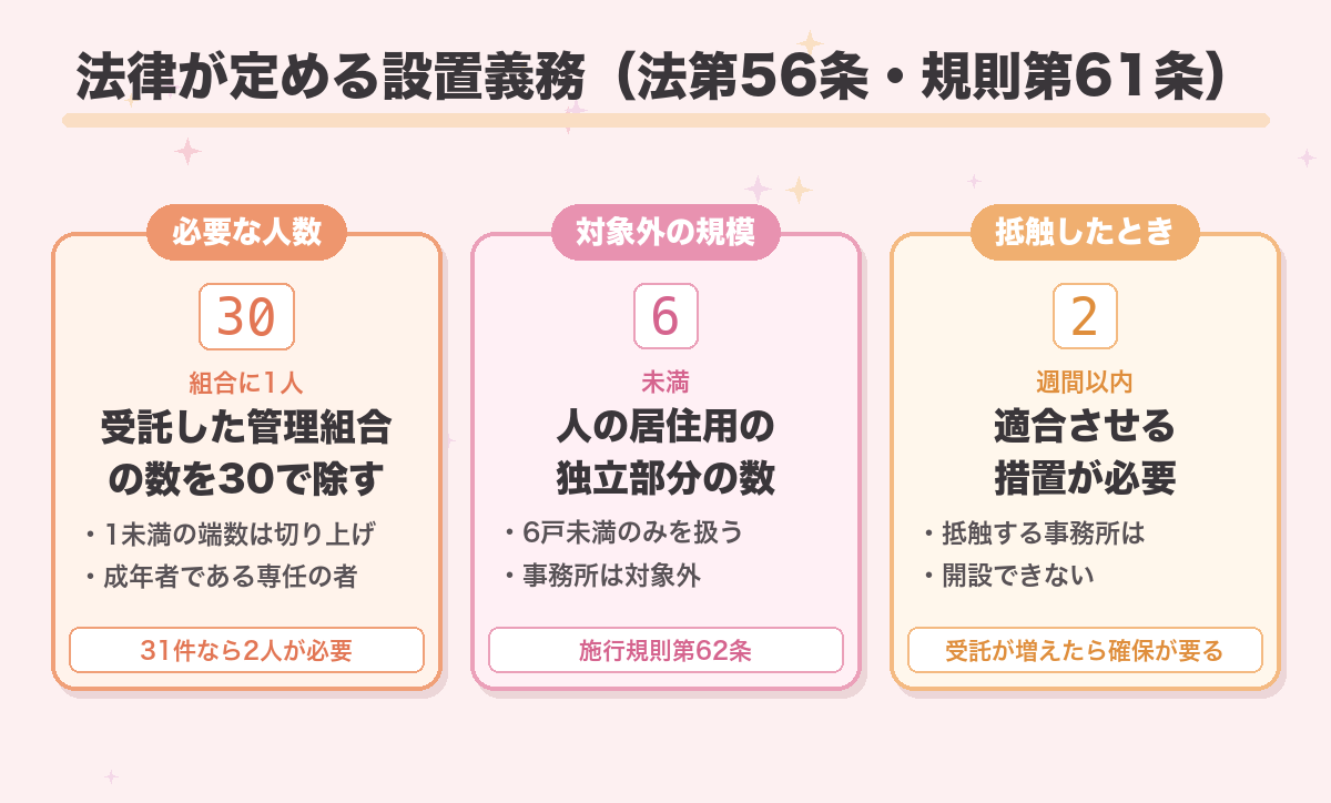 法律が定める設置義務(法第56条・規則第61条)