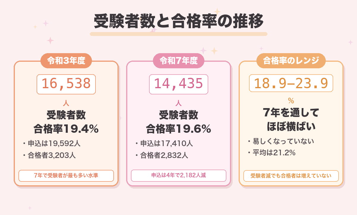 受験者数と合格率の推移