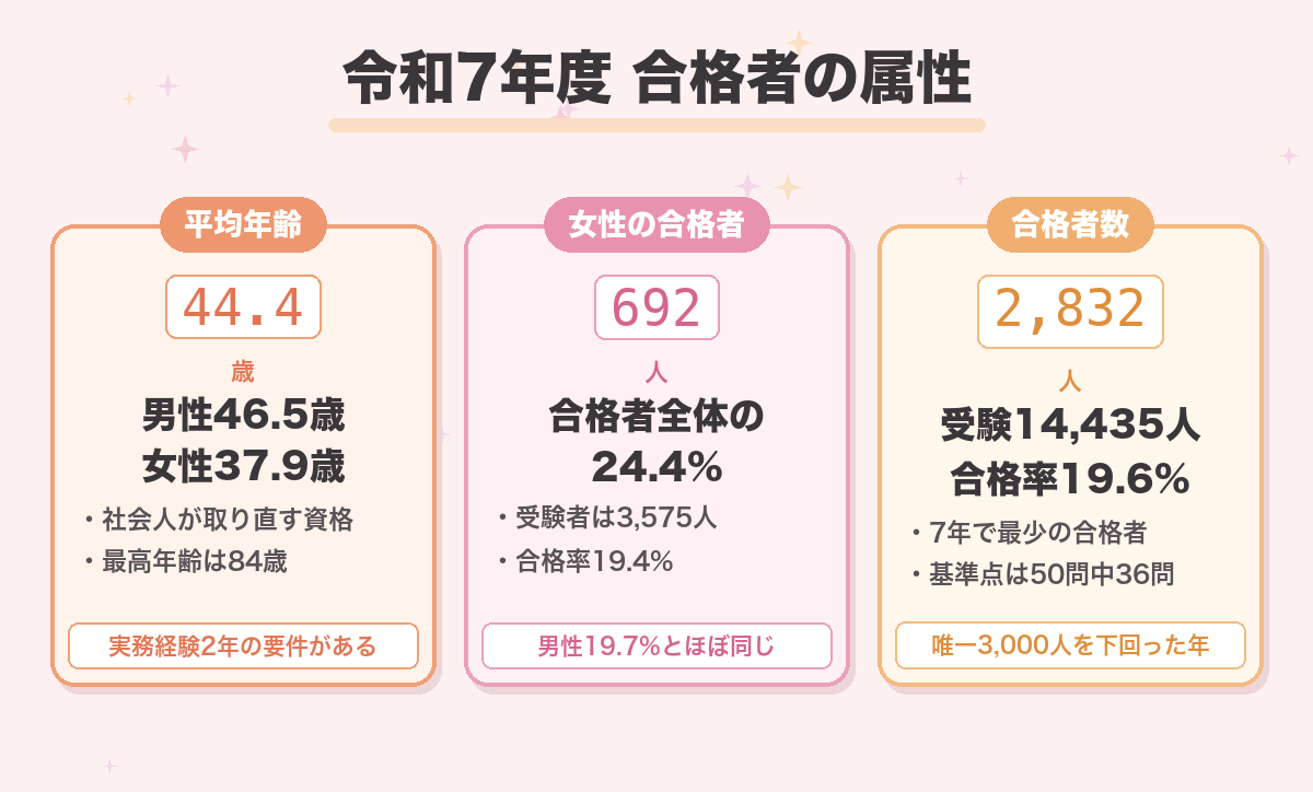 令和7年度 合格者の属性