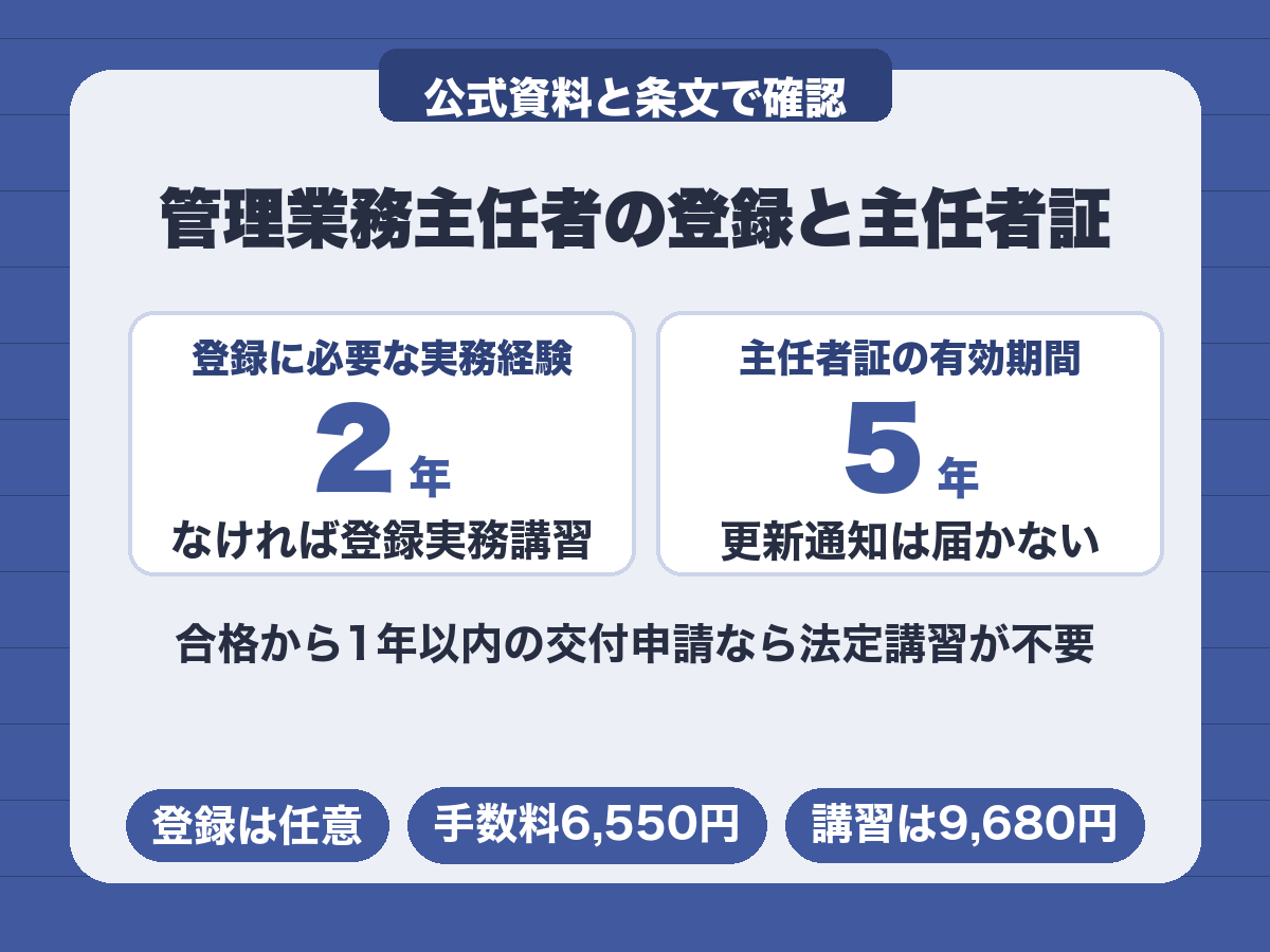 管理業務主任者の登録には実務経験2年が必要で、主任者証の有効期間は5年