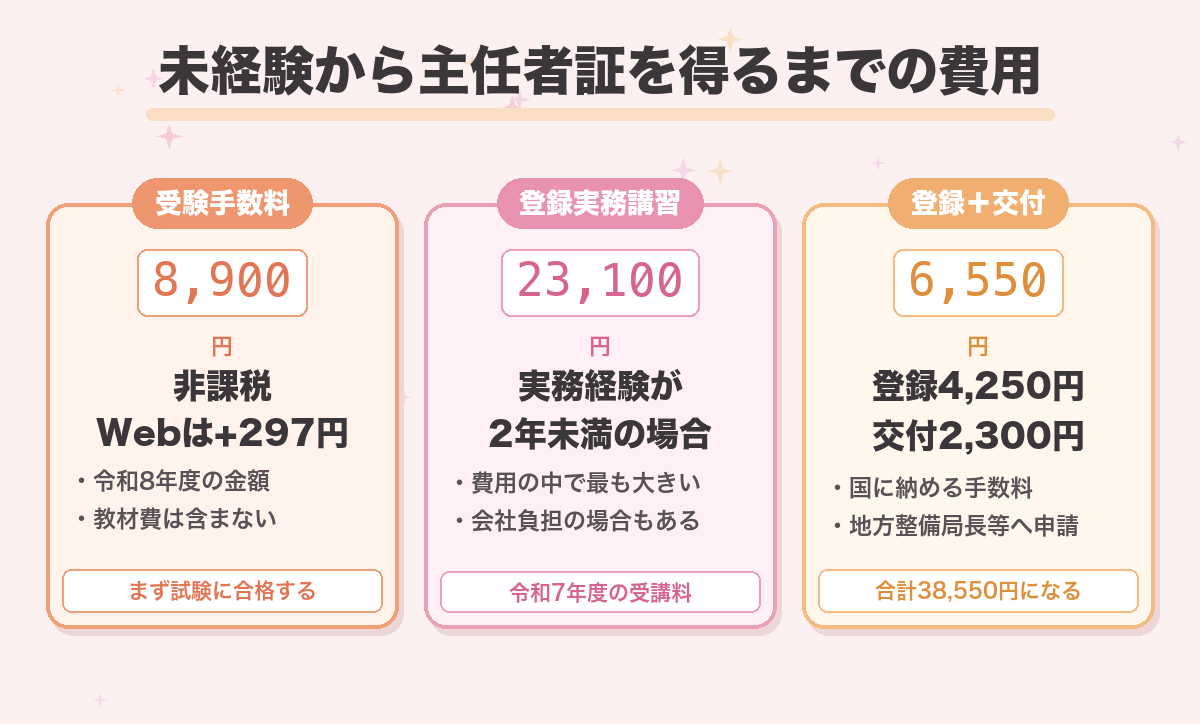 未経験から主任者証を得るまでの費用