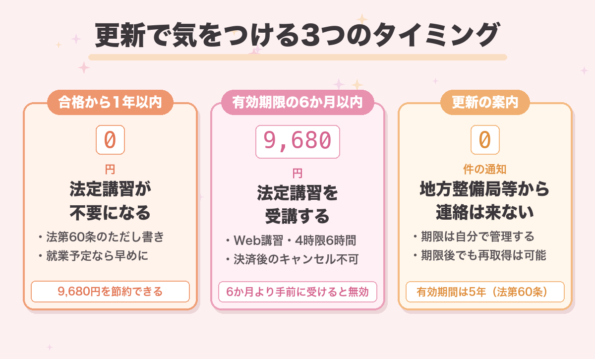 更新で気をつける3つのタイミング