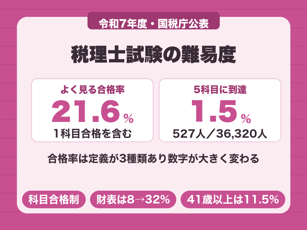 税理士試験の難易度。令和7年度の合格率21.6%は1科目合格を含み、5科目到達は1.5%