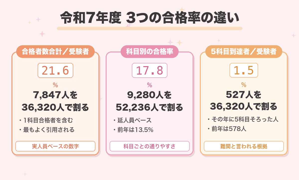令和7年度 3つの合格率の違い
