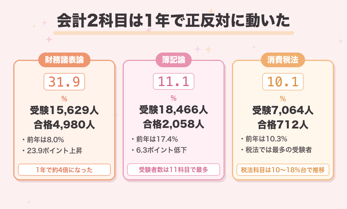 会計2科目は1年で正反対に動いた