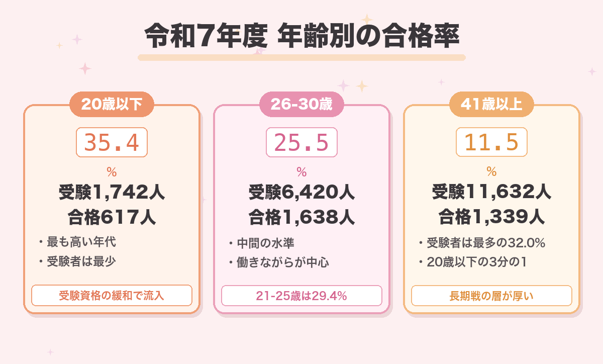 令和7年度 年齢別の合格率