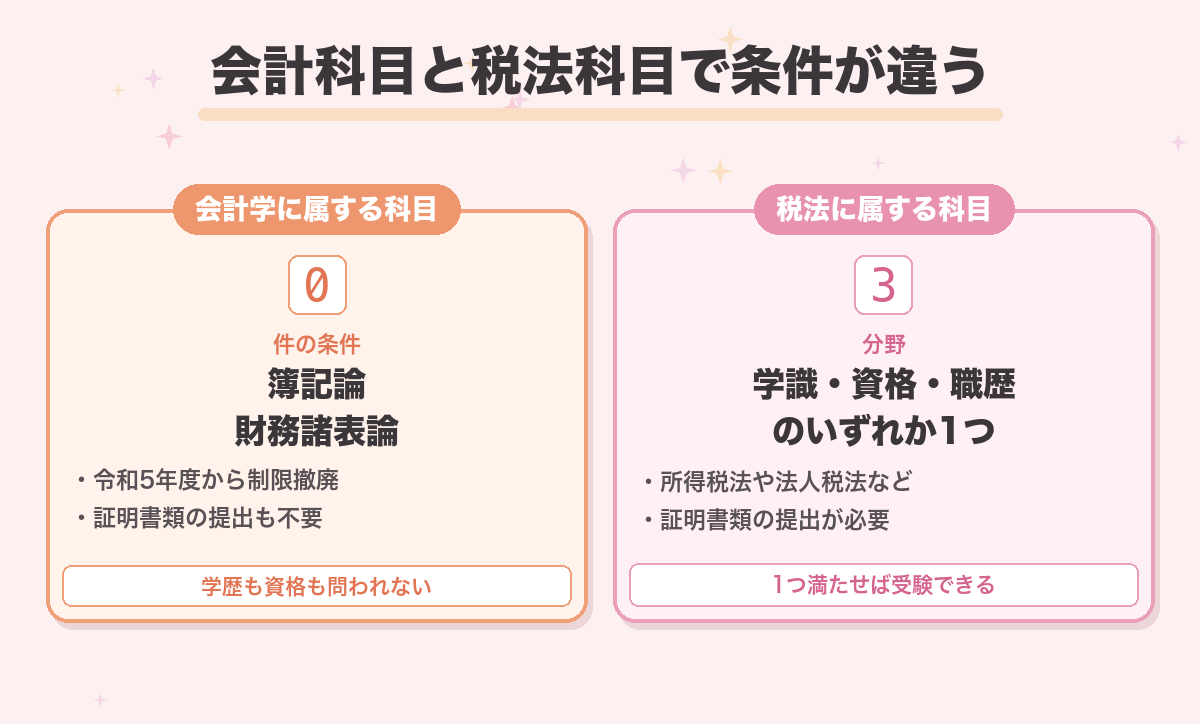 会計科目と税法科目で条件が違う