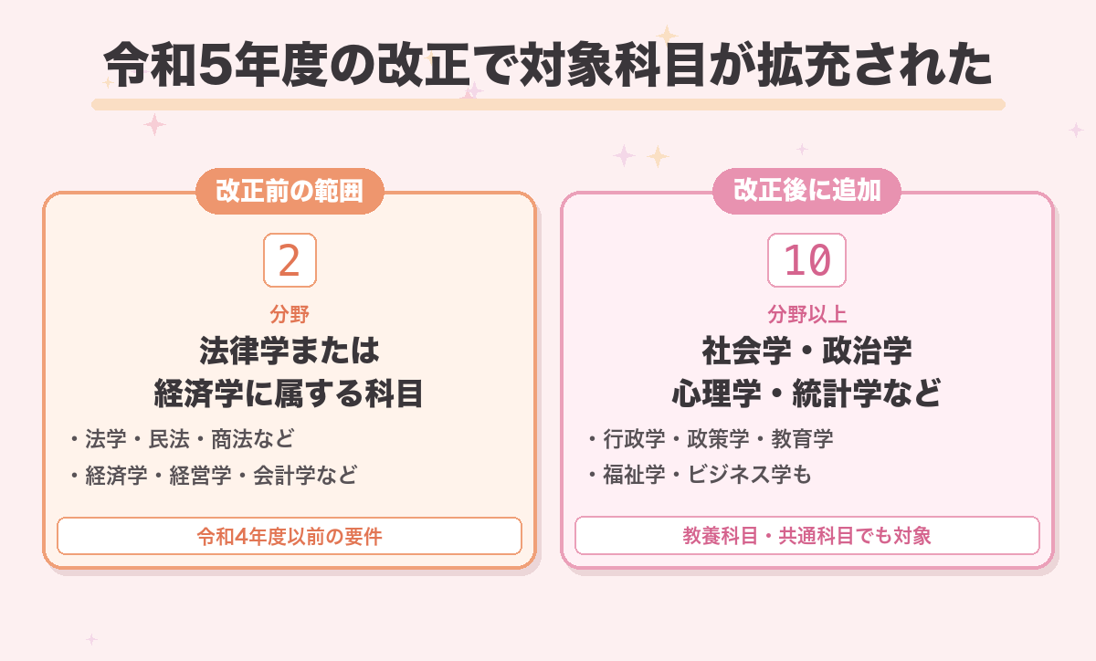 令和5年度の改正で対象科目が拡充された