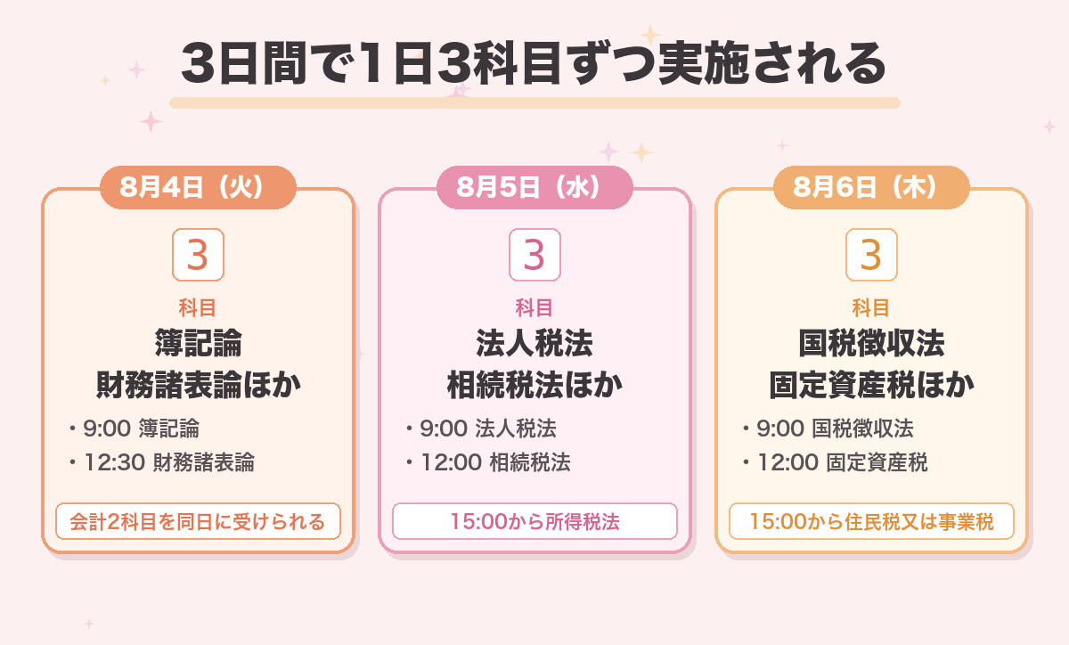 3日間で1日3科目ずつ実施される