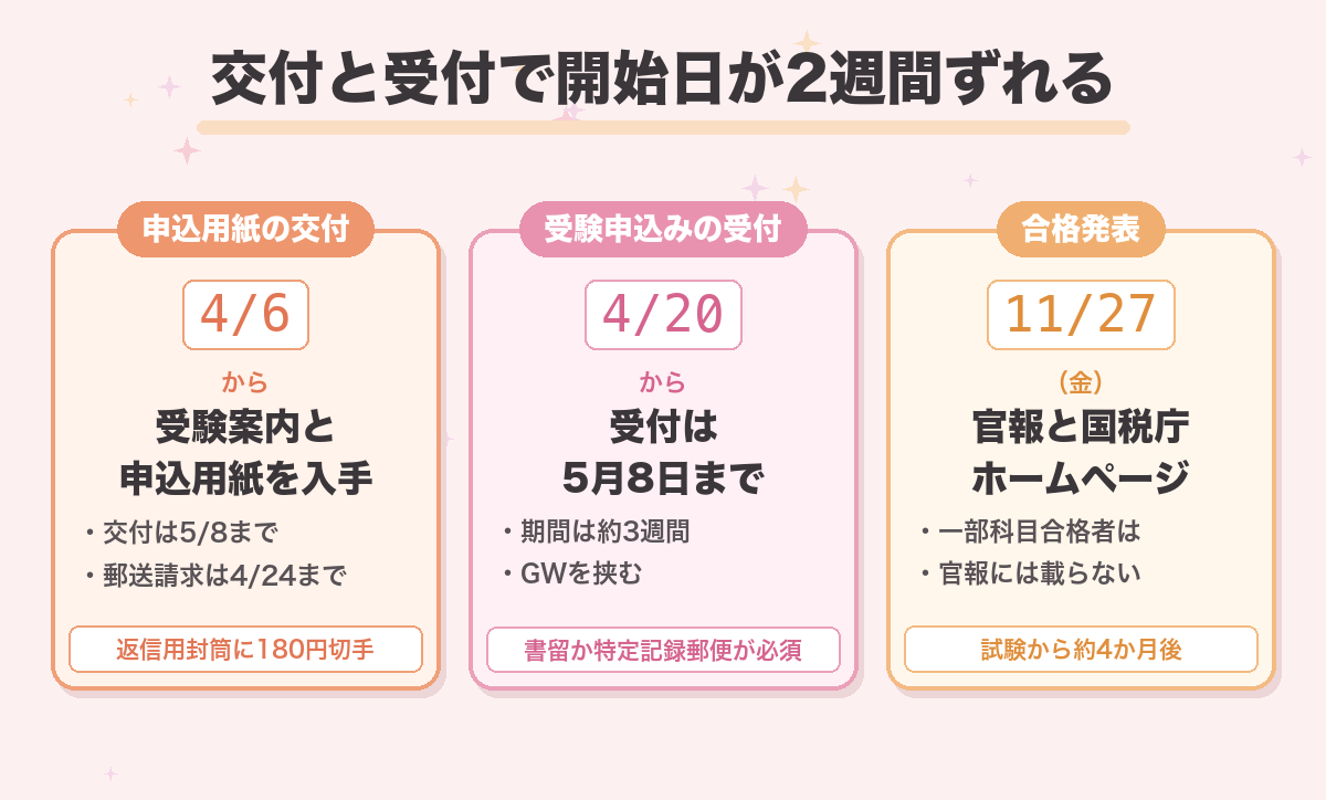 交付と受付で開始日が2週間ずれる
