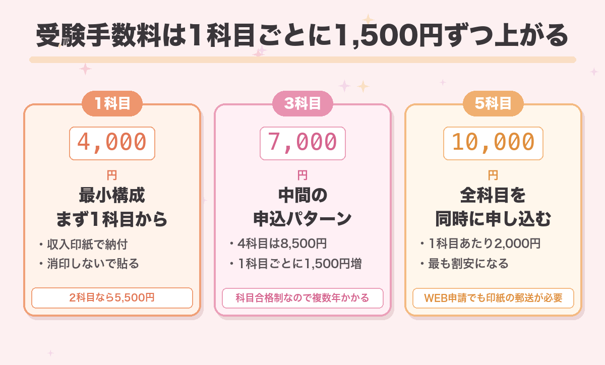 受験手数料は1科目ごとに1,500円ずつ上がる