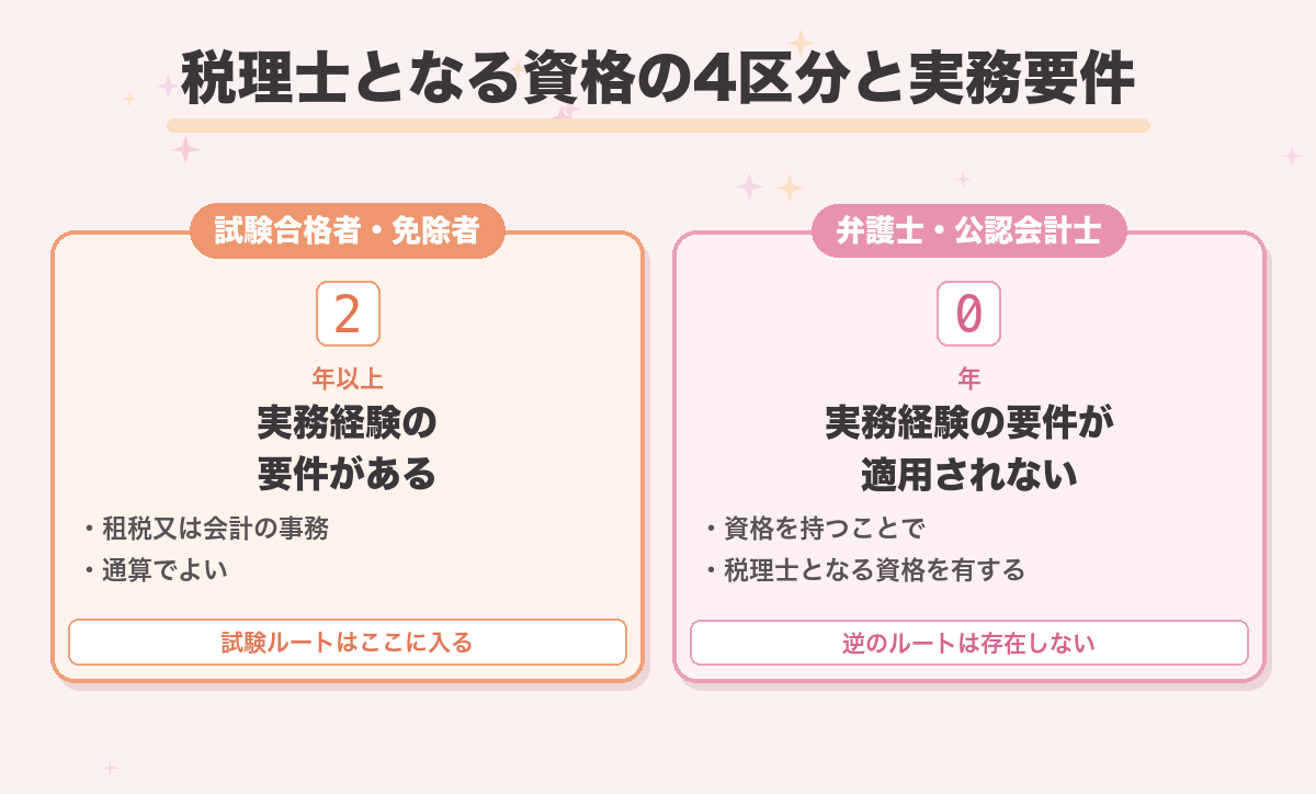 税理士となる資格の4区分と実務要件