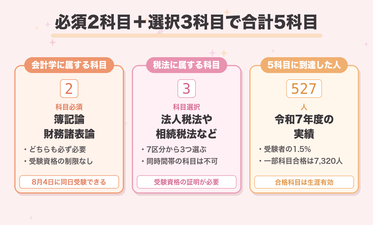 必須2科目＋選択3科目で合計5科目