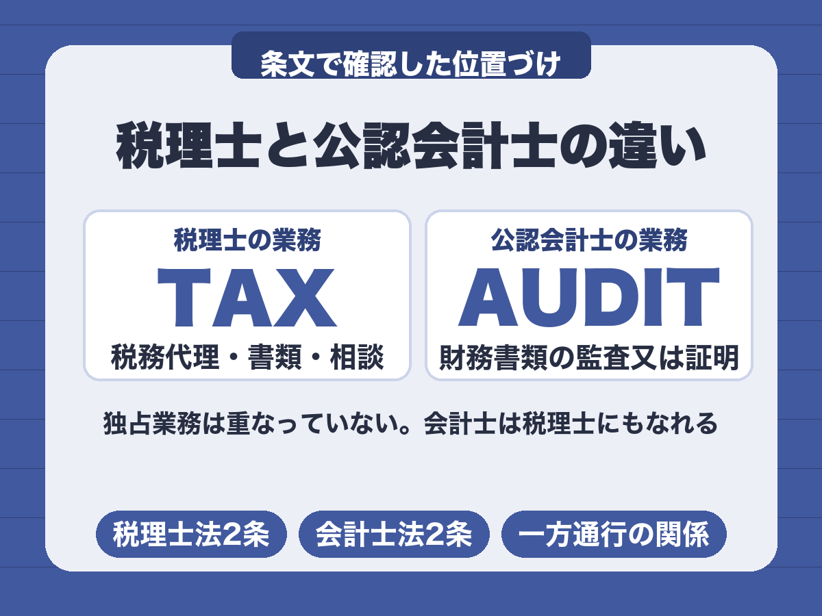 税理士と公認会計士の違い。税理士は税務、公認会計士は監査で独占業務が重ならない