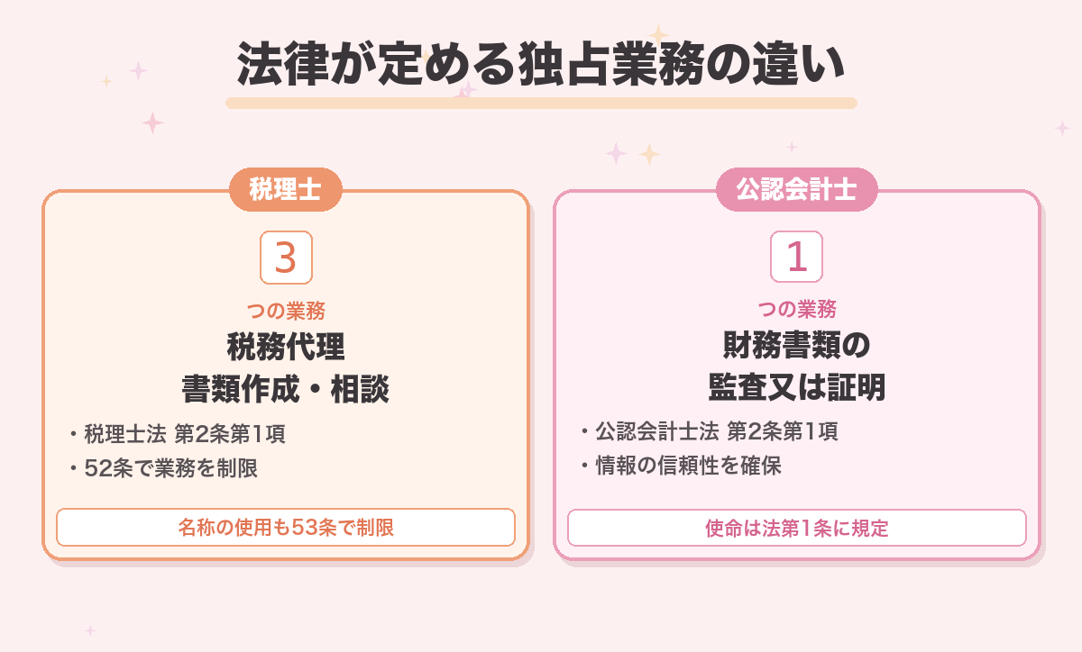 法律が定める独占業務の違い