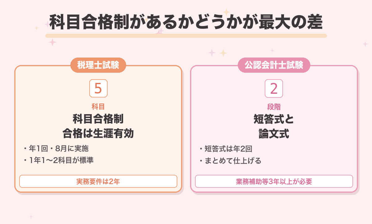 科目合格制があるかどうかが最大の差