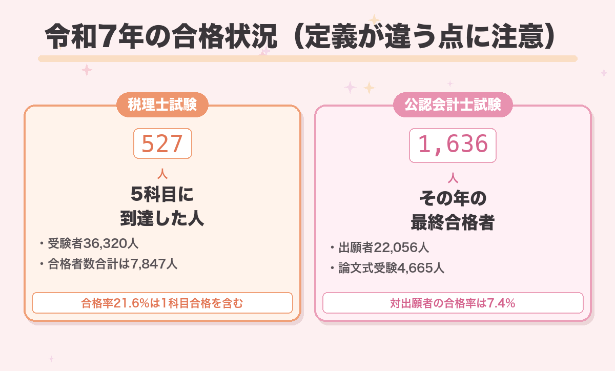令和7年の合格状況（定義が違う点に注意）