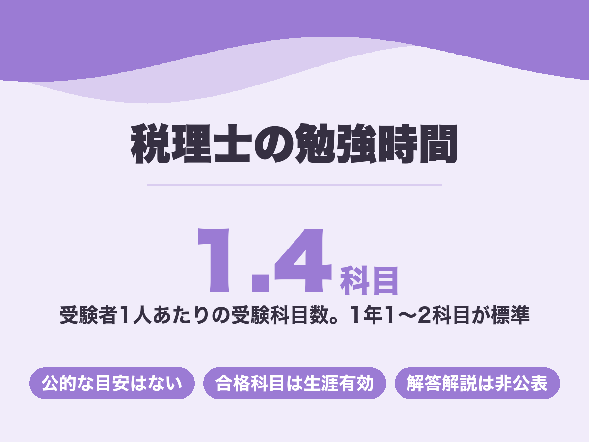 税理士の勉強時間。受験者1人あたりの受験科目数は約1.4科目で1年1〜2科目が標準