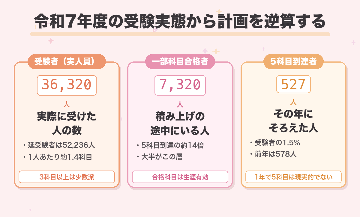 令和7年度の受験実態から計画を逆算する