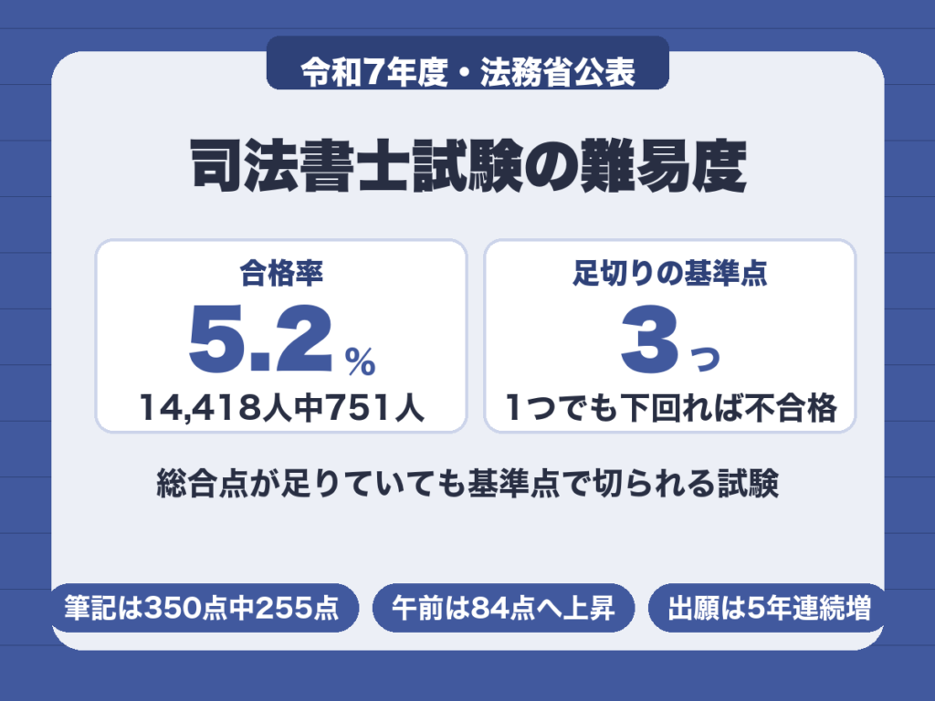 司法書士試験の難易度。令和7年度の合格率5.2%、3つの基準点のいずれかを下回ると不合格