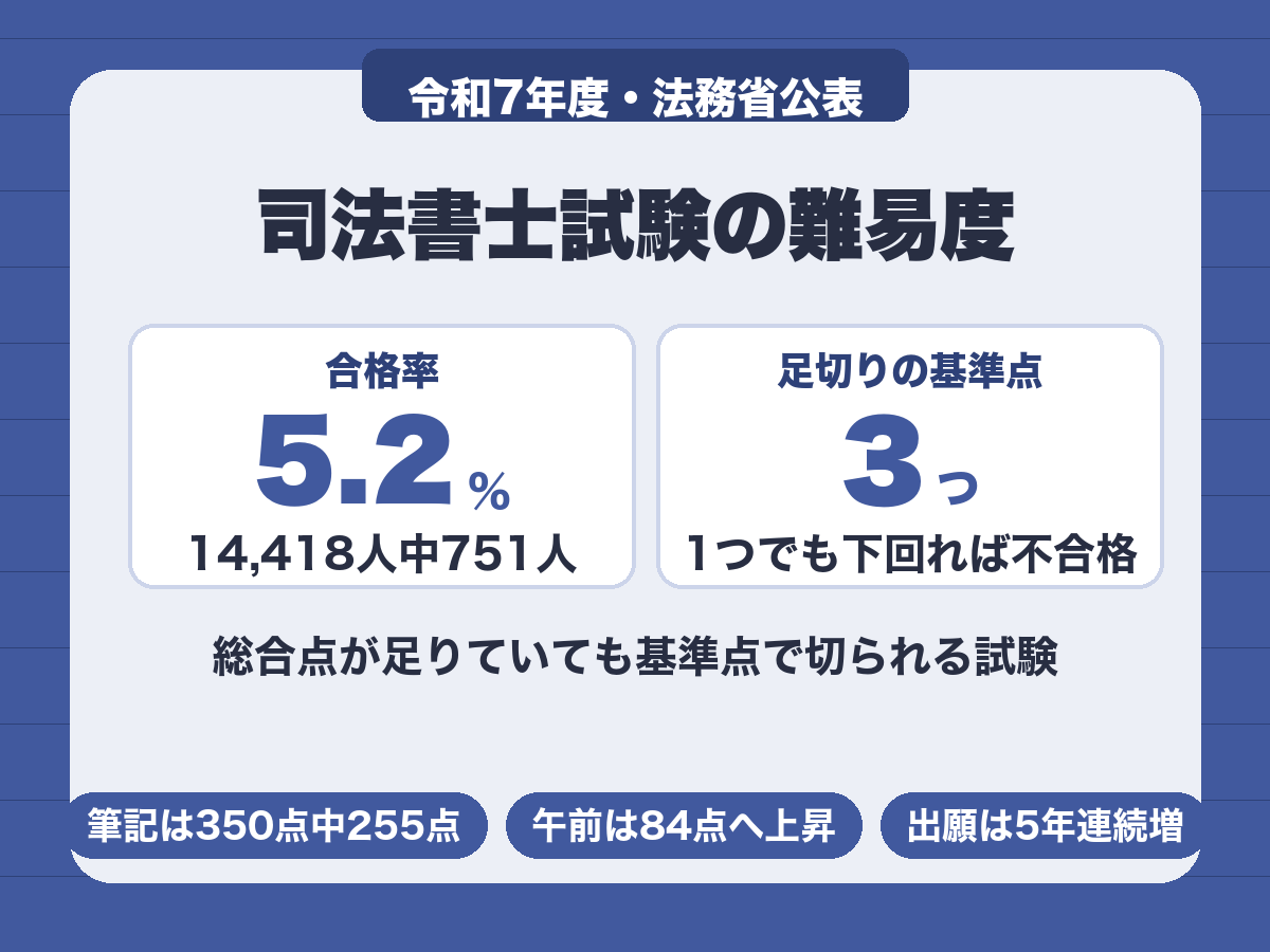 司法書士試験の難易度。令和7年度の合格率5.2%、3つの基準点のいずれかを下回ると不合格