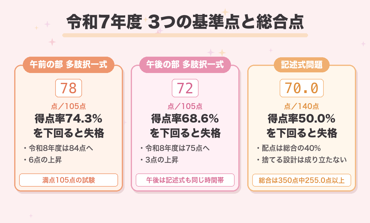 令和7年度 3つの基準点と総合点