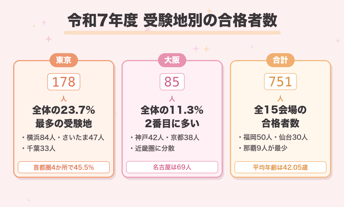 令和7年度 受験地別の合格者数