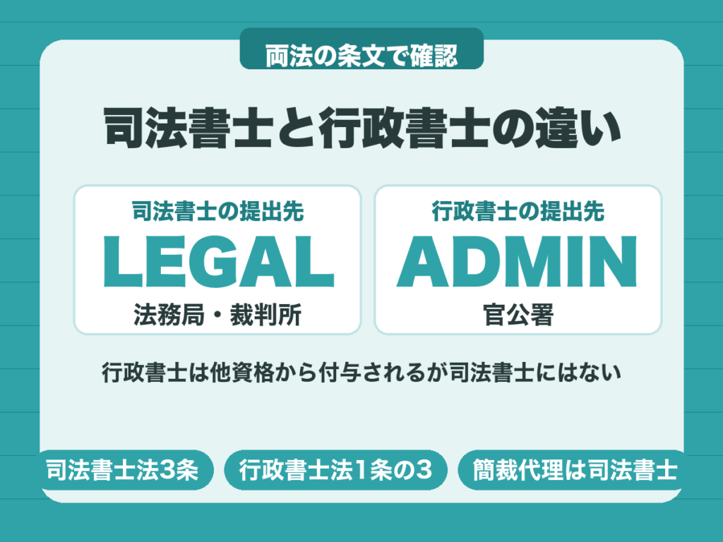 司法書士と行政書士の違い。司法書士は法務局・裁判所、行政書士は官公署への書類を扱う