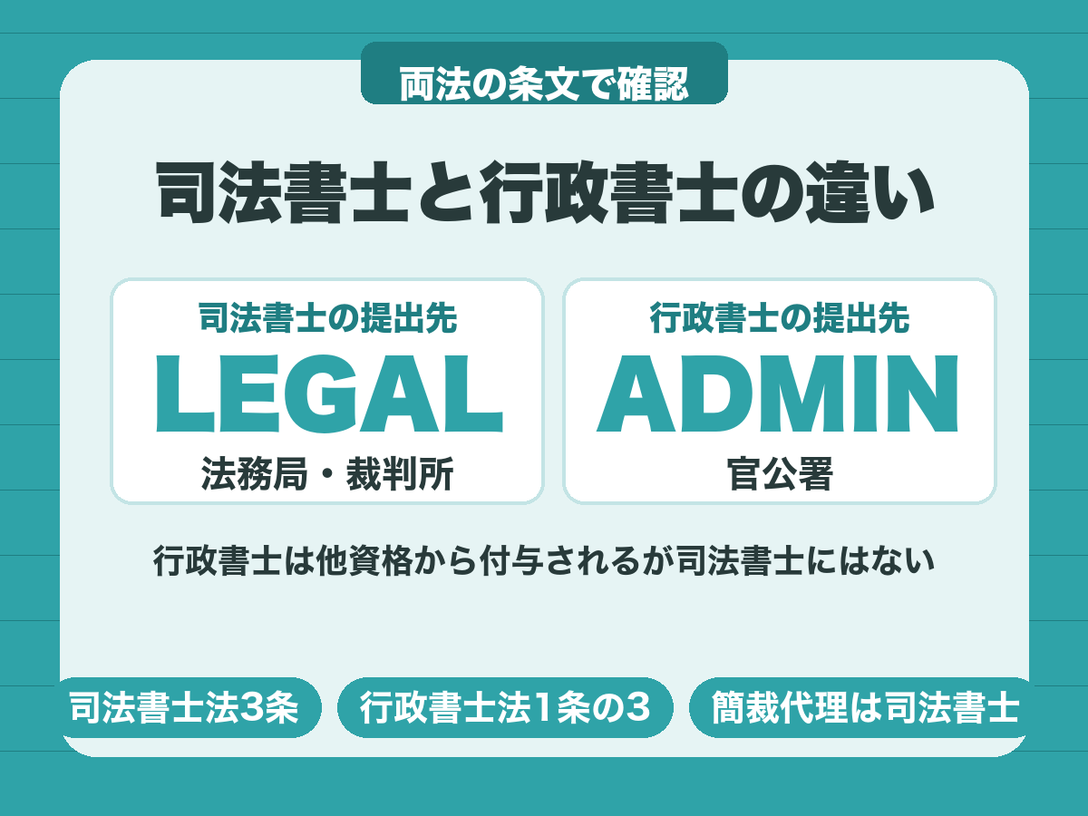 司法書士と行政書士の違い。司法書士は法務局・裁判所、行政書士は官公署への書類を扱う