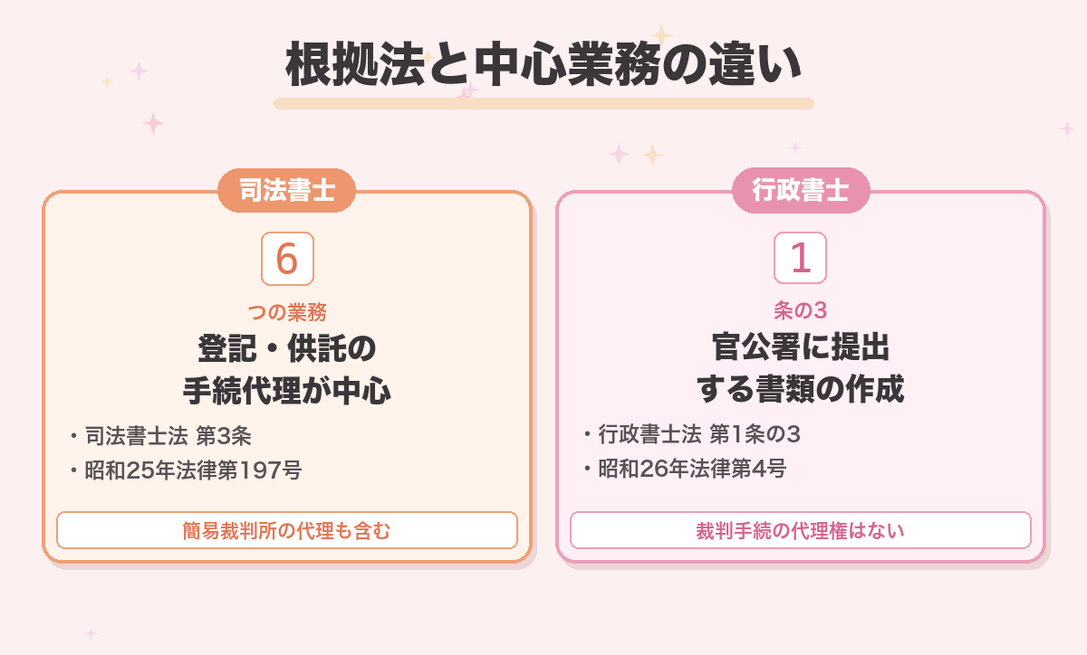 根拠法と中心業務の違い