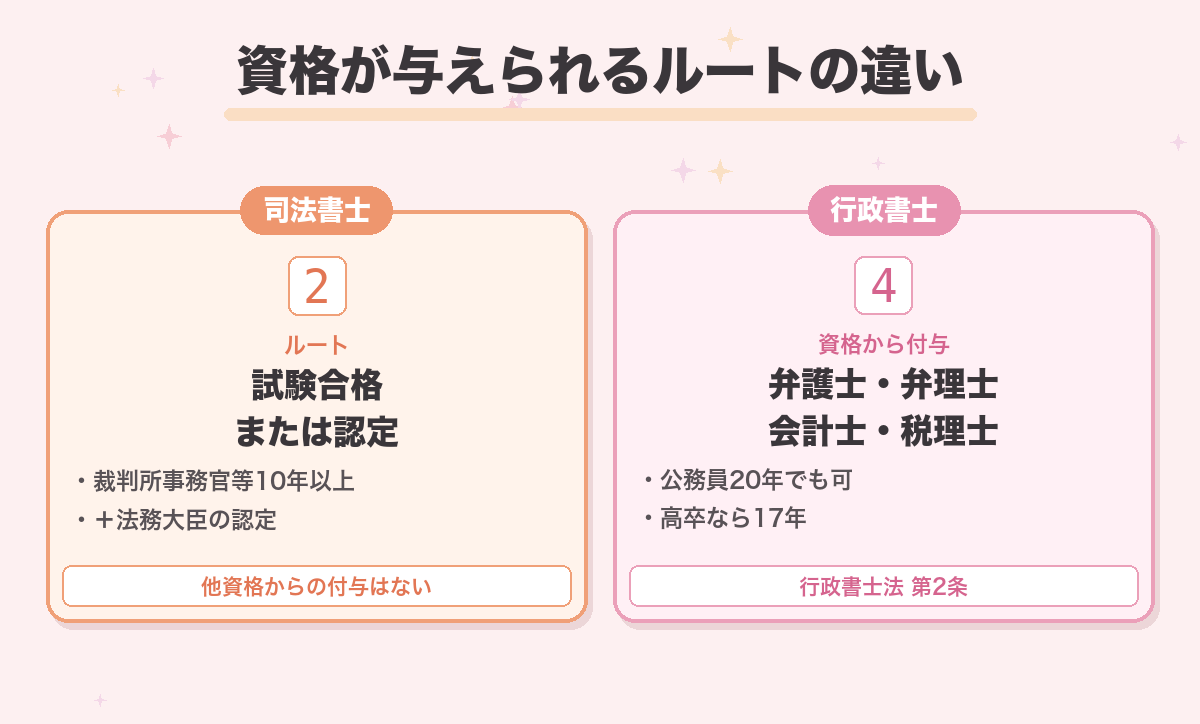 資格が与えられるルートの違い