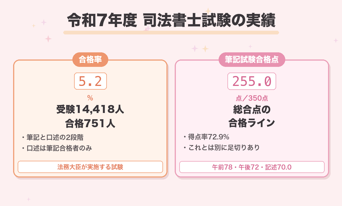 令和7年度 司法書士試験の実績