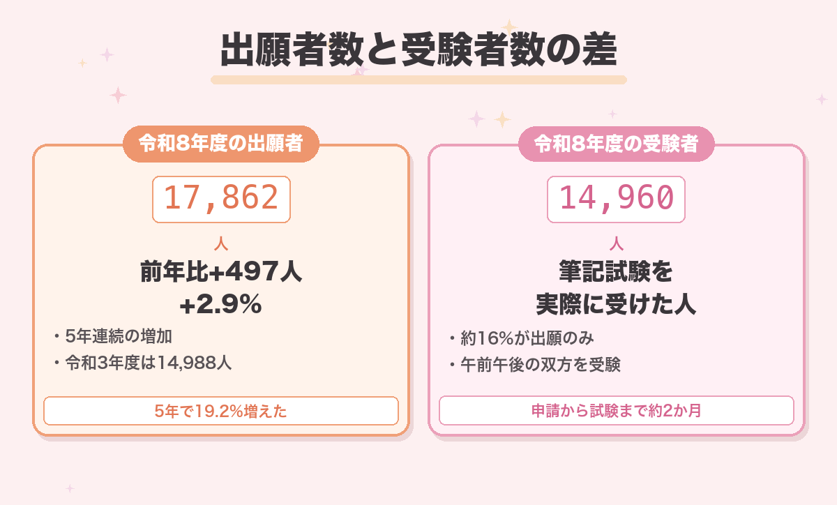 出願者数と受験者数の差
