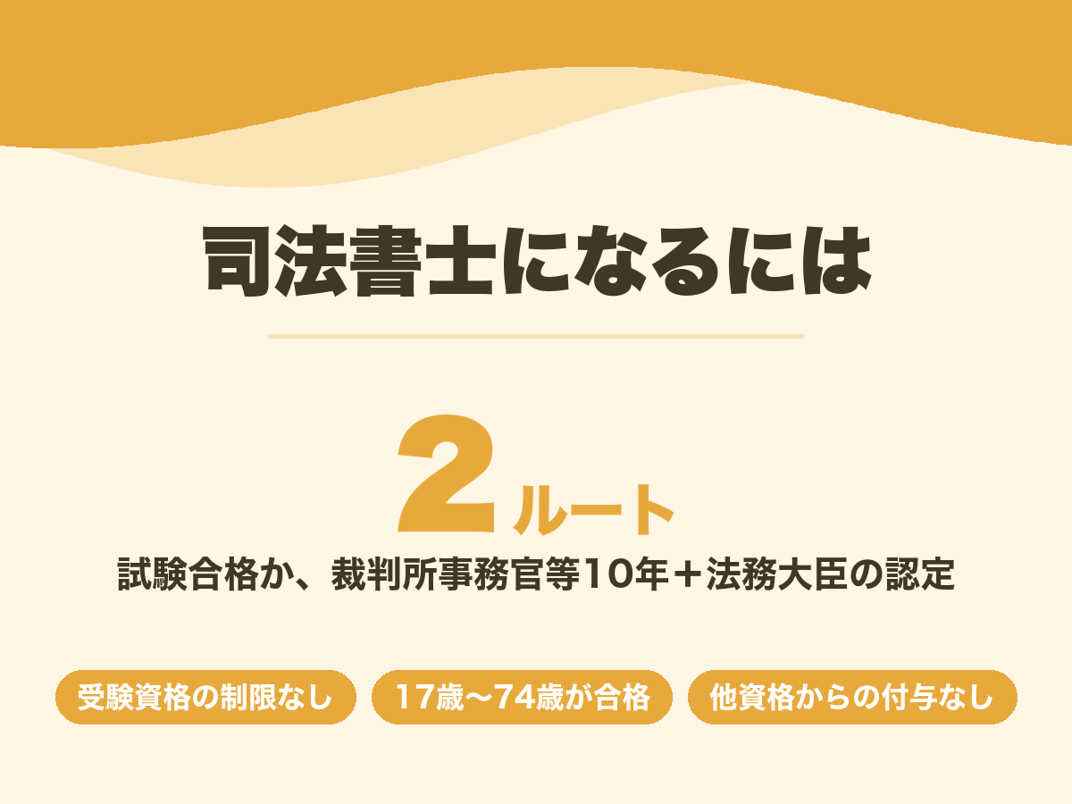司法書士になるには試験合格か裁判所事務官等10年＋法務大臣の認定の2ルートしかない