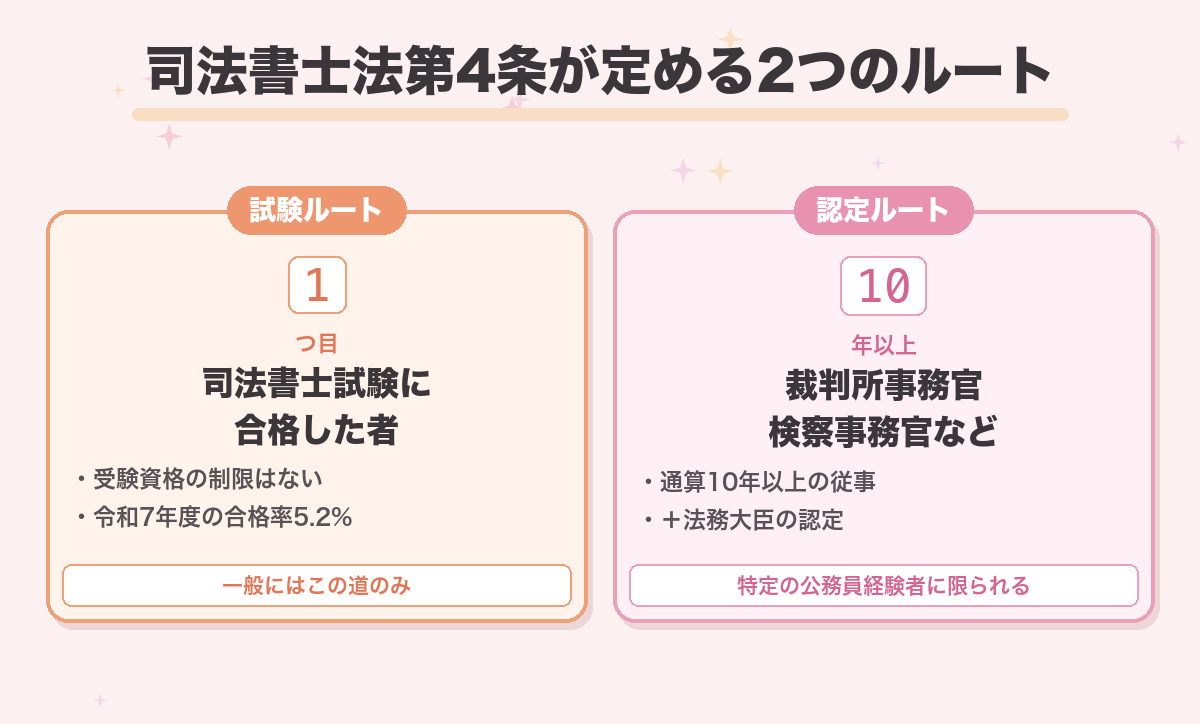 司法書士法第4条が定める2つのルート
