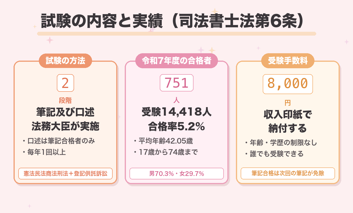 試験の内容と実績（司法書士法第6条）