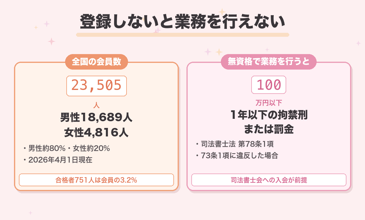 登録しないと業務を行えない
