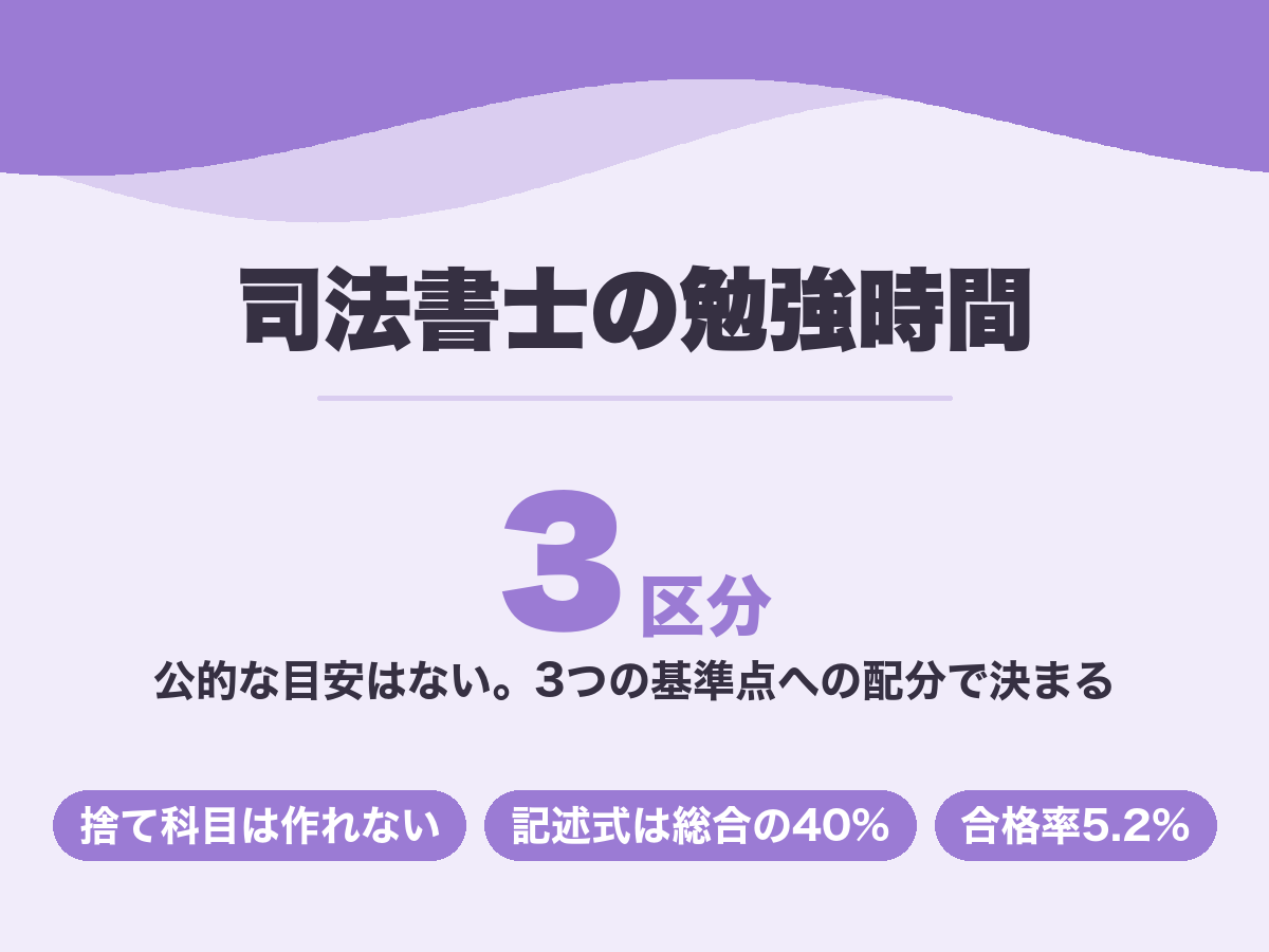 司法書士の勉強時間。公的な標準学習時間はなく、3つの基準点への配分で設計する