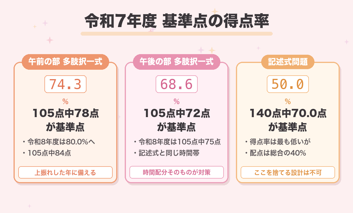 令和7年度 基準点の得点率