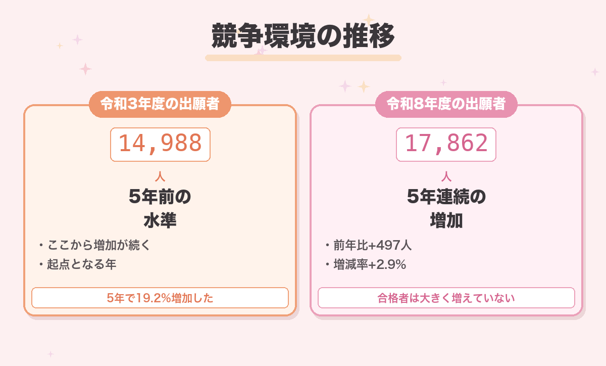 競争環境の推移